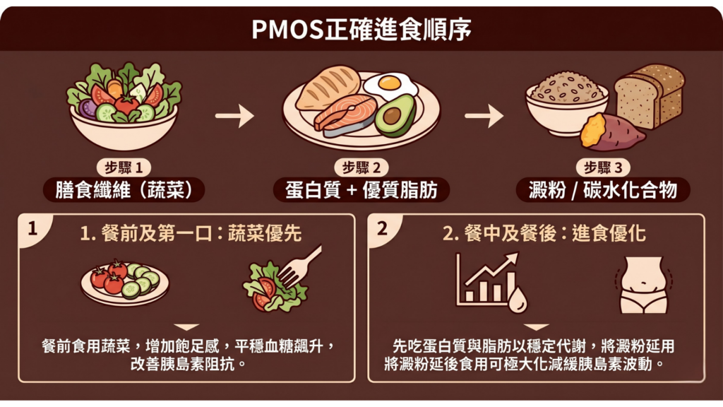 PMOS進食順序