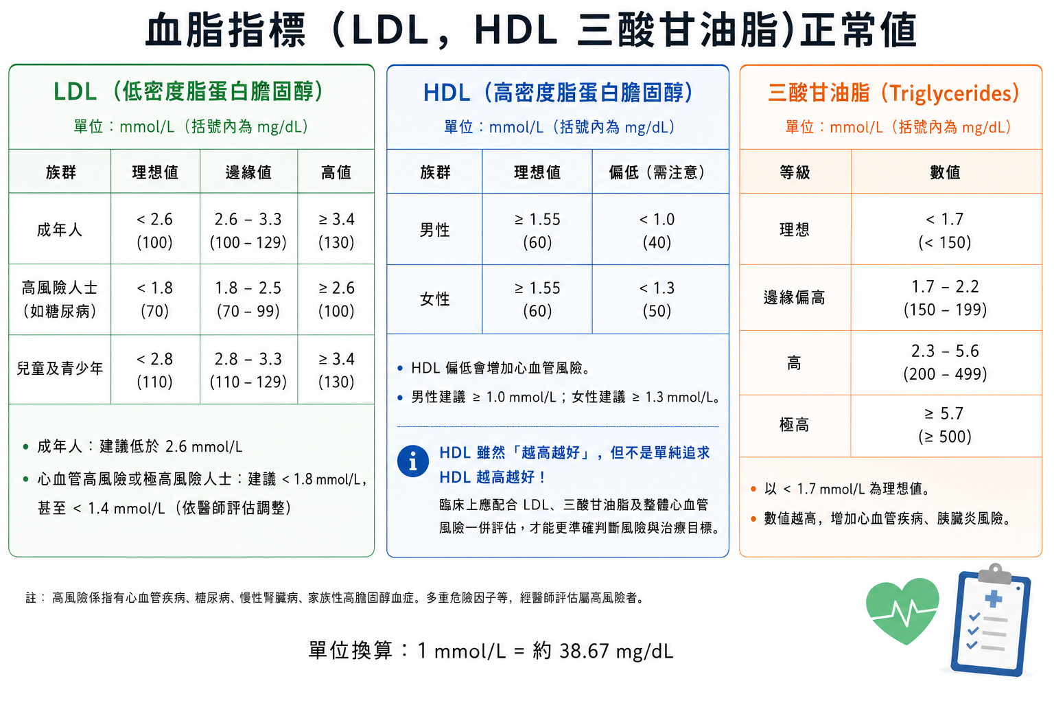 正常膽固醇指數